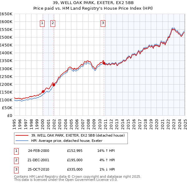 39, WELL OAK PARK, EXETER, EX2 5BB: Price paid vs HM Land Registry's House Price Index