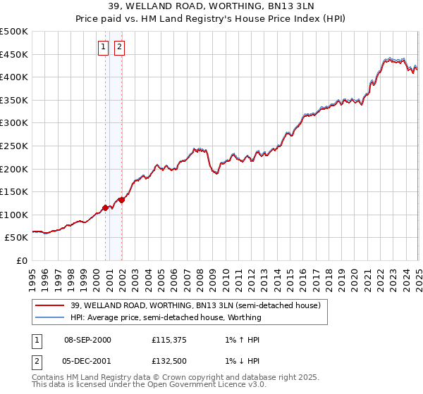 39, WELLAND ROAD, WORTHING, BN13 3LN: Price paid vs HM Land Registry's House Price Index