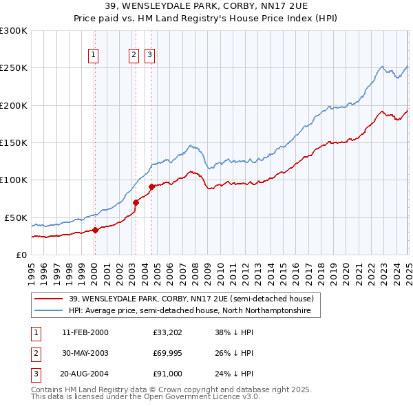 39, WENSLEYDALE PARK, CORBY, NN17 2UE: Price paid vs HM Land Registry's House Price Index