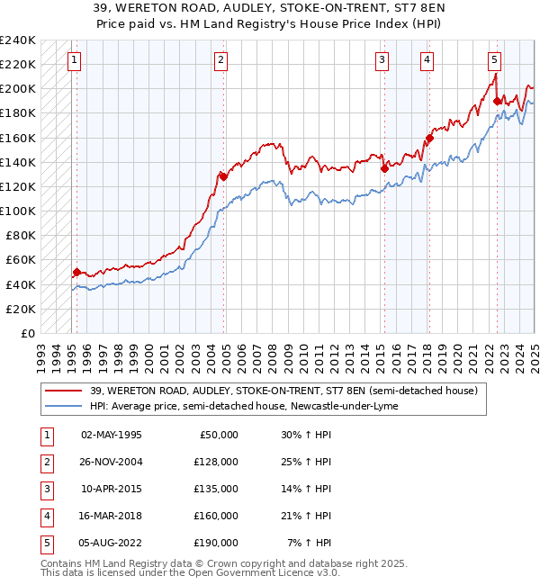 39, WERETON ROAD, AUDLEY, STOKE-ON-TRENT, ST7 8EN: Price paid vs HM Land Registry's House Price Index