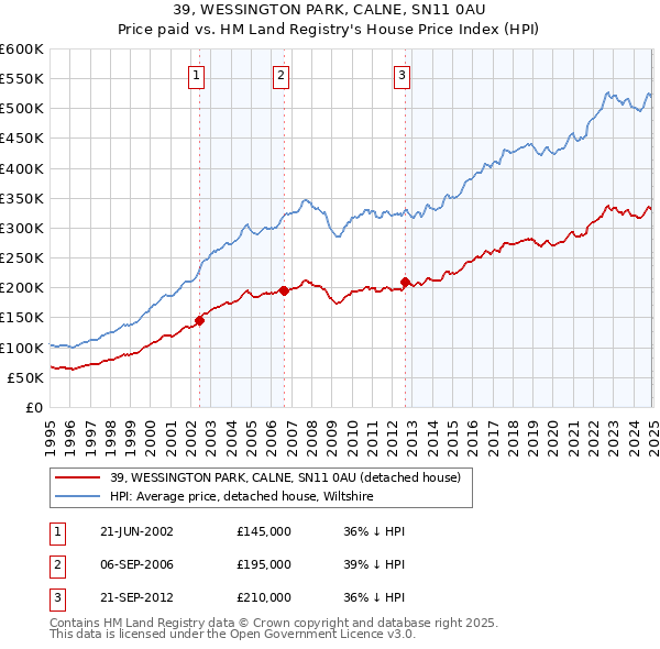 39, WESSINGTON PARK, CALNE, SN11 0AU: Price paid vs HM Land Registry's House Price Index