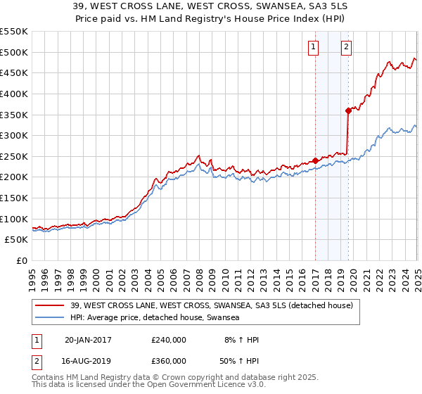 39, WEST CROSS LANE, WEST CROSS, SWANSEA, SA3 5LS: Price paid vs HM Land Registry's House Price Index