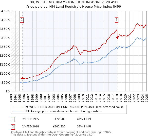 39, WEST END, BRAMPTON, HUNTINGDON, PE28 4SD: Price paid vs HM Land Registry's House Price Index