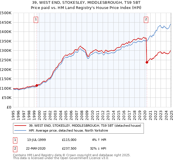39, WEST END, STOKESLEY, MIDDLESBROUGH, TS9 5BT: Price paid vs HM Land Registry's House Price Index