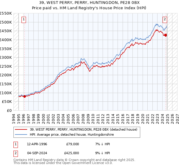 39, WEST PERRY, PERRY, HUNTINGDON, PE28 0BX: Price paid vs HM Land Registry's House Price Index