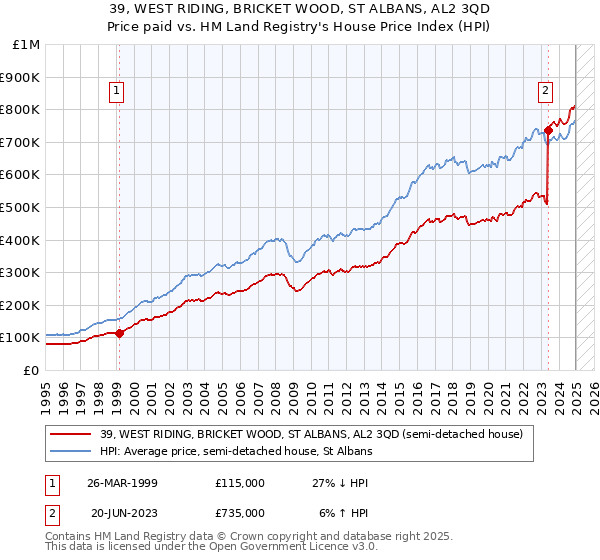 39, WEST RIDING, BRICKET WOOD, ST ALBANS, AL2 3QD: Price paid vs HM Land Registry's House Price Index