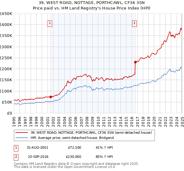 39, WEST ROAD, NOTTAGE, PORTHCAWL, CF36 3SN: Price paid vs HM Land Registry's House Price Index