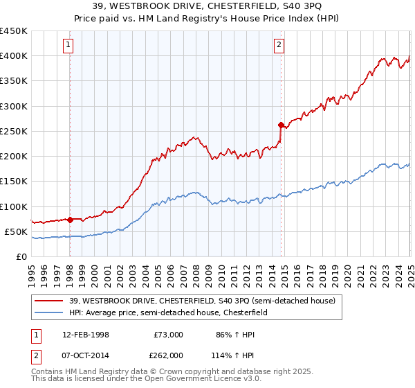 39, WESTBROOK DRIVE, CHESTERFIELD, S40 3PQ: Price paid vs HM Land Registry's House Price Index
