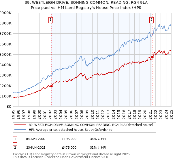39, WESTLEIGH DRIVE, SONNING COMMON, READING, RG4 9LA: Price paid vs HM Land Registry's House Price Index