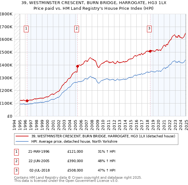 39, WESTMINSTER CRESCENT, BURN BRIDGE, HARROGATE, HG3 1LX: Price paid vs HM Land Registry's House Price Index
