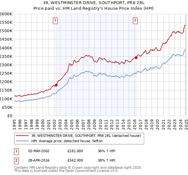 39, WESTMINSTER DRIVE, SOUTHPORT, PR8 2RL: Price paid vs HM Land Registry's House Price Index