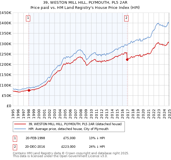 39, WESTON MILL HILL, PLYMOUTH, PL5 2AR: Price paid vs HM Land Registry's House Price Index