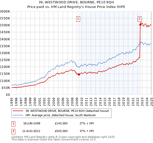 39, WESTWOOD DRIVE, BOURNE, PE10 9QH: Price paid vs HM Land Registry's House Price Index