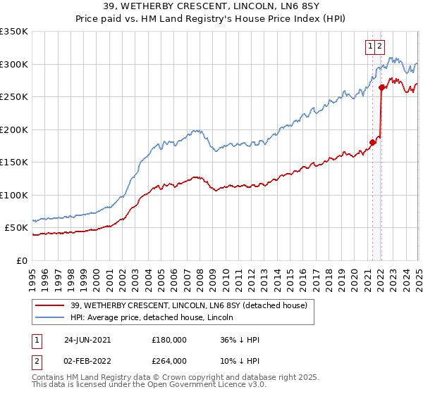 39, WETHERBY CRESCENT, LINCOLN, LN6 8SY: Price paid vs HM Land Registry's House Price Index