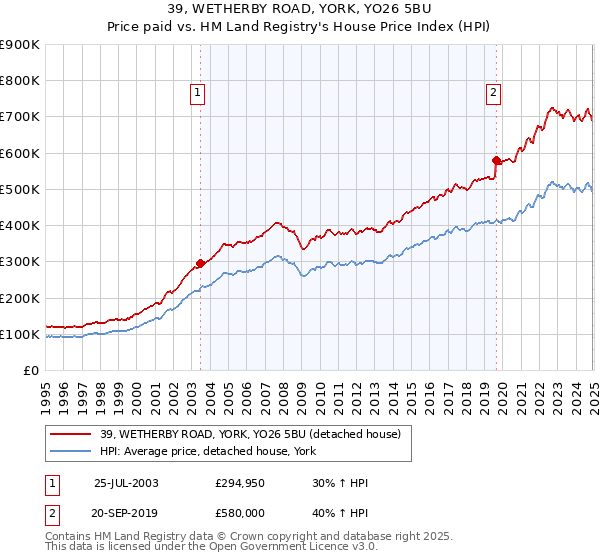 39, WETHERBY ROAD, YORK, YO26 5BU: Price paid vs HM Land Registry's House Price Index