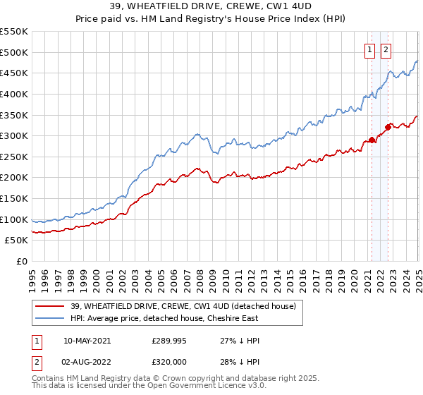 39, WHEATFIELD DRIVE, CREWE, CW1 4UD: Price paid vs HM Land Registry's House Price Index