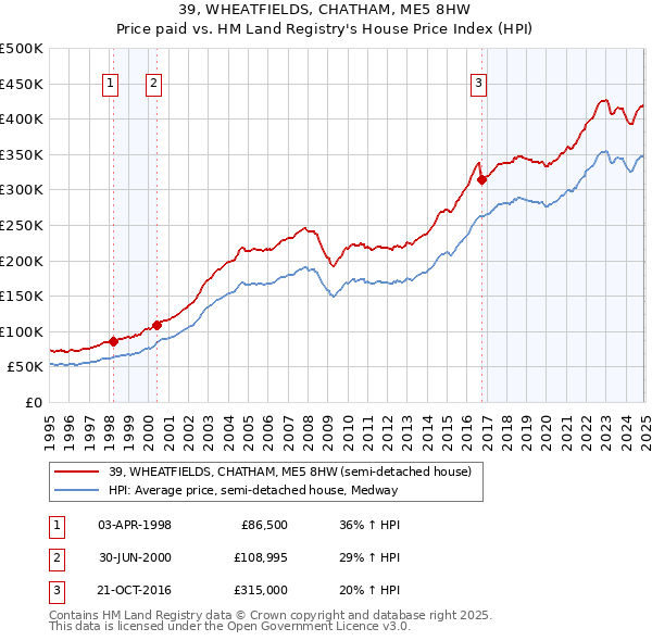 39, WHEATFIELDS, CHATHAM, ME5 8HW: Price paid vs HM Land Registry's House Price Index