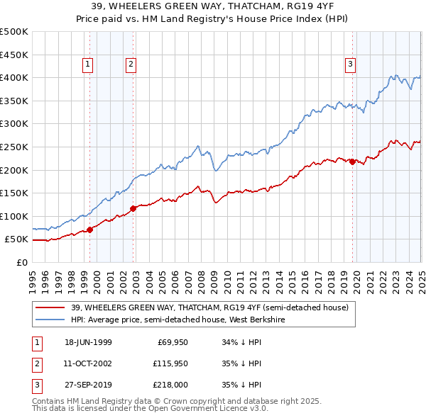 39, WHEELERS GREEN WAY, THATCHAM, RG19 4YF: Price paid vs HM Land Registry's House Price Index