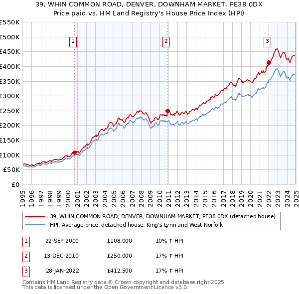 39, WHIN COMMON ROAD, DENVER, DOWNHAM MARKET, PE38 0DX: Price paid vs HM Land Registry's House Price Index