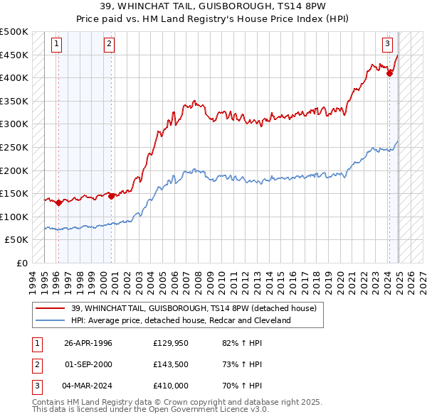 39, WHINCHAT TAIL, GUISBOROUGH, TS14 8PW: Price paid vs HM Land Registry's House Price Index