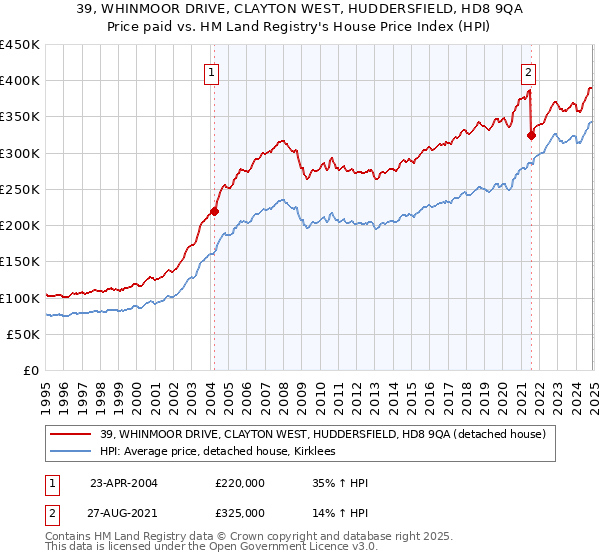 39, WHINMOOR DRIVE, CLAYTON WEST, HUDDERSFIELD, HD8 9QA: Price paid vs HM Land Registry's House Price Index