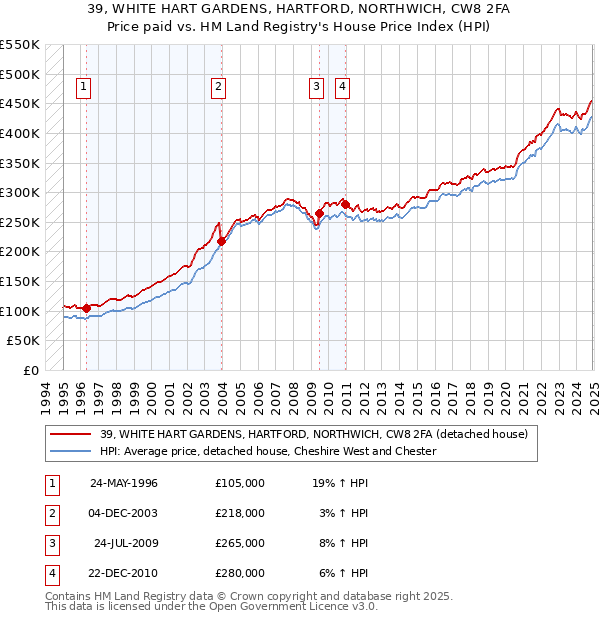 39, WHITE HART GARDENS, HARTFORD, NORTHWICH, CW8 2FA: Price paid vs HM Land Registry's House Price Index