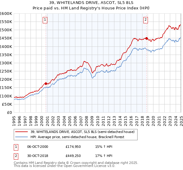 39, WHITELANDS DRIVE, ASCOT, SL5 8LS: Price paid vs HM Land Registry's House Price Index