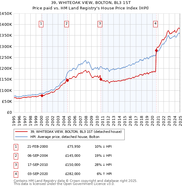 39, WHITEOAK VIEW, BOLTON, BL3 1ST: Price paid vs HM Land Registry's House Price Index