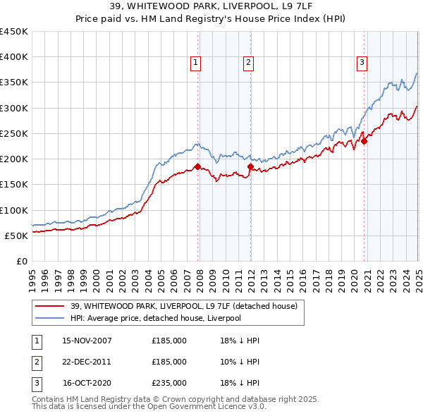 39, WHITEWOOD PARK, LIVERPOOL, L9 7LF: Price paid vs HM Land Registry's House Price Index