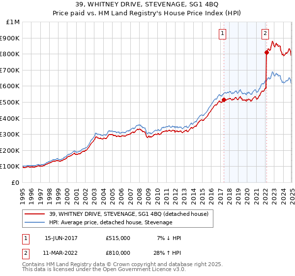 39, WHITNEY DRIVE, STEVENAGE, SG1 4BQ: Price paid vs HM Land Registry's House Price Index