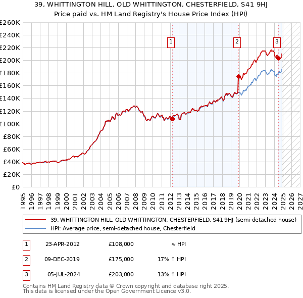 39, WHITTINGTON HILL, OLD WHITTINGTON, CHESTERFIELD, S41 9HJ: Price paid vs HM Land Registry's House Price Index