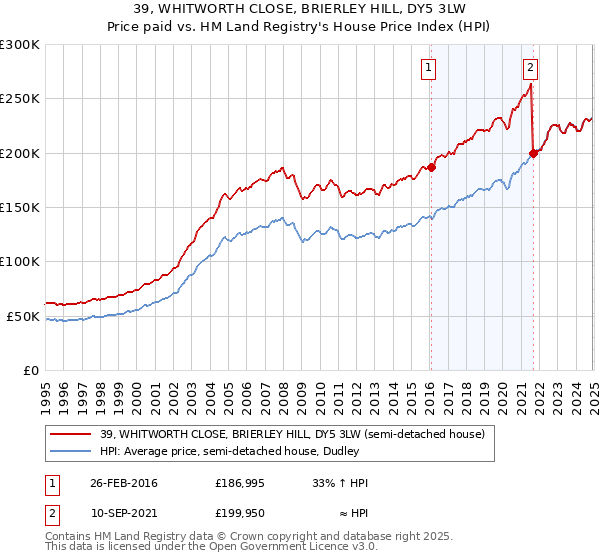 39, WHITWORTH CLOSE, BRIERLEY HILL, DY5 3LW: Price paid vs HM Land Registry's House Price Index