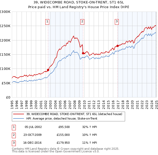 39, WIDECOMBE ROAD, STOKE-ON-TRENT, ST1 6SL: Price paid vs HM Land Registry's House Price Index