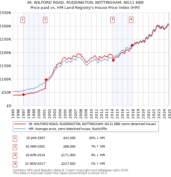 39, WILFORD ROAD, RUDDINGTON, NOTTINGHAM, NG11 6BN: Price paid vs HM Land Registry's House Price Index