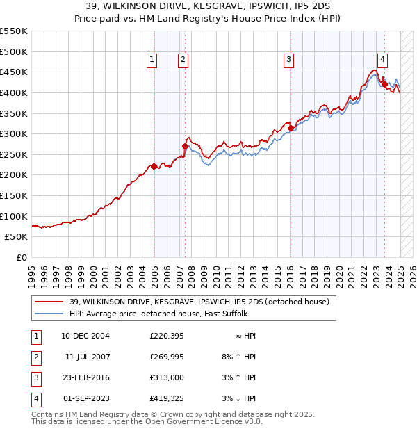 39, WILKINSON DRIVE, KESGRAVE, IPSWICH, IP5 2DS: Price paid vs HM Land Registry's House Price Index