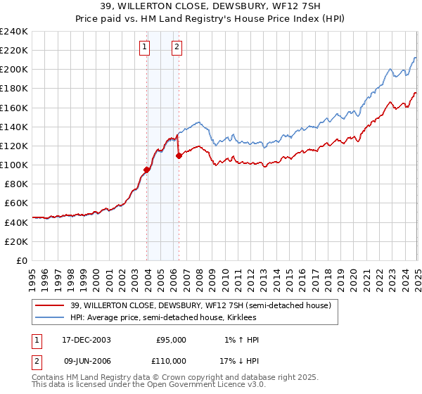 39, WILLERTON CLOSE, DEWSBURY, WF12 7SH: Price paid vs HM Land Registry's House Price Index