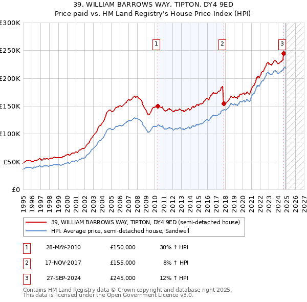 39, WILLIAM BARROWS WAY, TIPTON, DY4 9ED: Price paid vs HM Land Registry's House Price Index