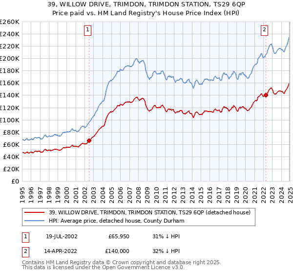 39, WILLOW DRIVE, TRIMDON, TRIMDON STATION, TS29 6QP: Price paid vs HM Land Registry's House Price Index