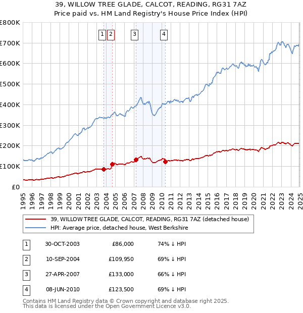 39, WILLOW TREE GLADE, CALCOT, READING, RG31 7AZ: Price paid vs HM Land Registry's House Price Index