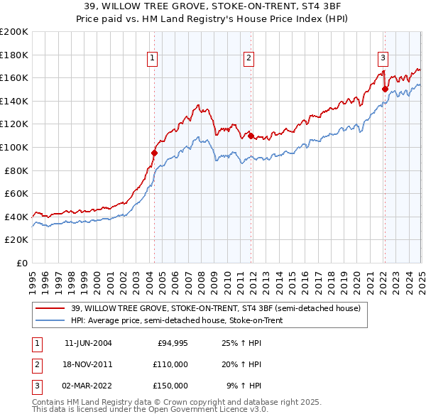39, WILLOW TREE GROVE, STOKE-ON-TRENT, ST4 3BF: Price paid vs HM Land Registry's House Price Index