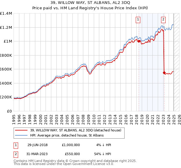 39, WILLOW WAY, ST ALBANS, AL2 3DQ: Price paid vs HM Land Registry's House Price Index