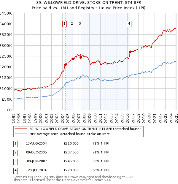 39, WILLOWFIELD DRIVE, STOKE-ON-TRENT, ST4 8FR: Price paid vs HM Land Registry's House Price Index