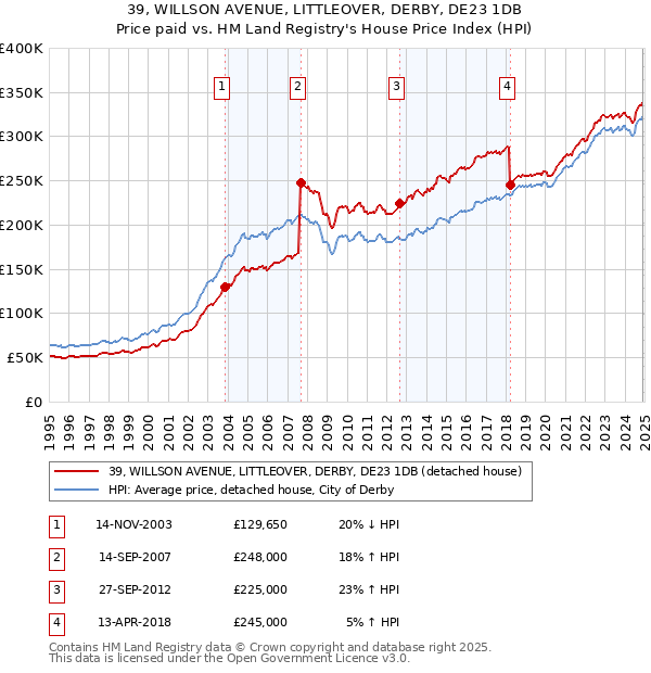 39, WILLSON AVENUE, LITTLEOVER, DERBY, DE23 1DB: Price paid vs HM Land Registry's House Price Index