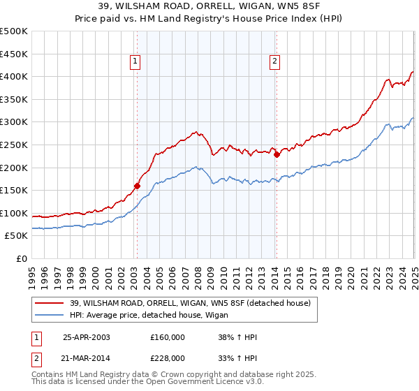 39, WILSHAM ROAD, ORRELL, WIGAN, WN5 8SF: Price paid vs HM Land Registry's House Price Index