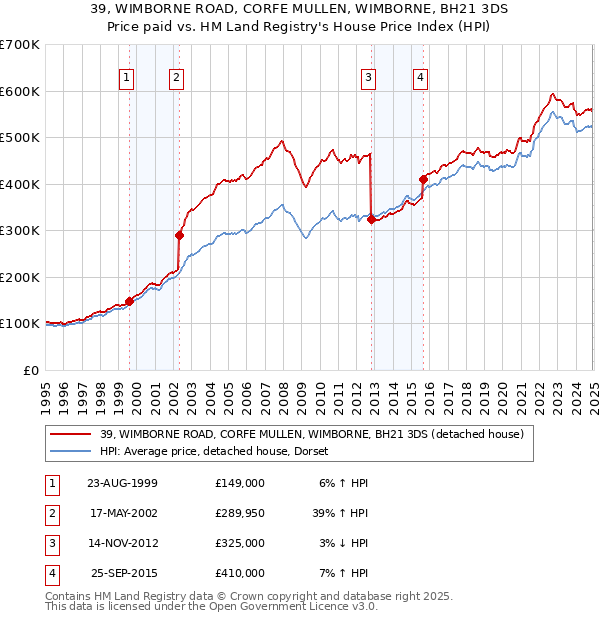 39, WIMBORNE ROAD, CORFE MULLEN, WIMBORNE, BH21 3DS: Price paid vs HM Land Registry's House Price Index