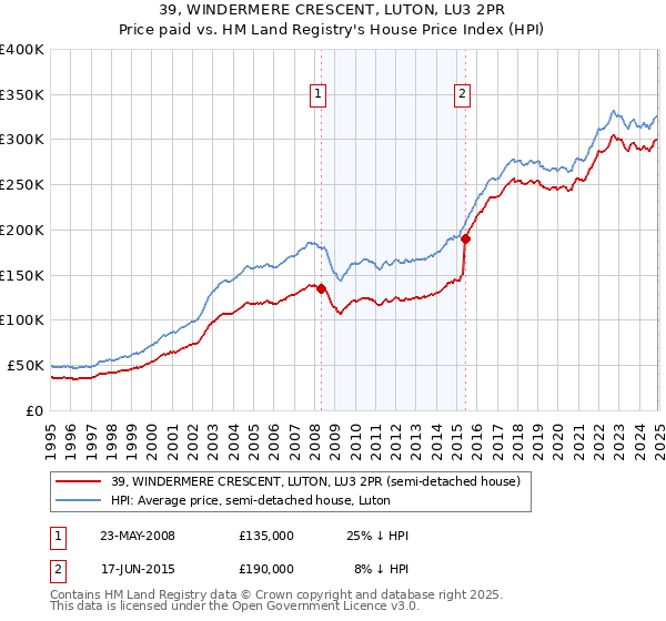 39, WINDERMERE CRESCENT, LUTON, LU3 2PR: Price paid vs HM Land Registry's House Price Index