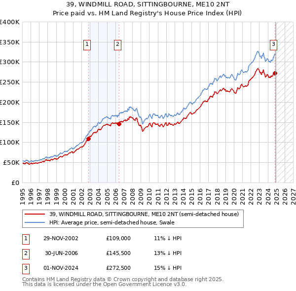 39, WINDMILL ROAD, SITTINGBOURNE, ME10 2NT: Price paid vs HM Land Registry's House Price Index