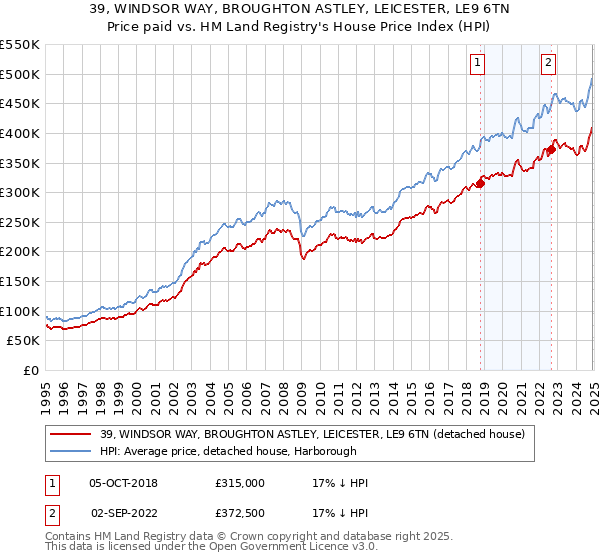 39, WINDSOR WAY, BROUGHTON ASTLEY, LEICESTER, LE9 6TN: Price paid vs HM Land Registry's House Price Index