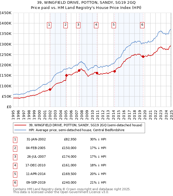 39, WINGFIELD DRIVE, POTTON, SANDY, SG19 2GQ: Price paid vs HM Land Registry's House Price Index