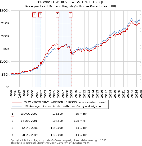 39, WINSLOW DRIVE, WIGSTON, LE18 3QG: Price paid vs HM Land Registry's House Price Index